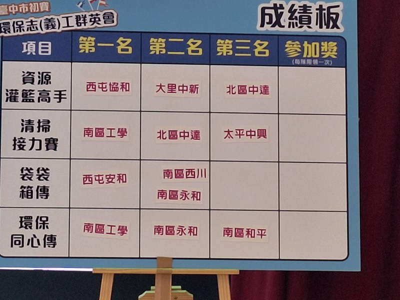 115年環保志（義）工群英會臺中市初賽10